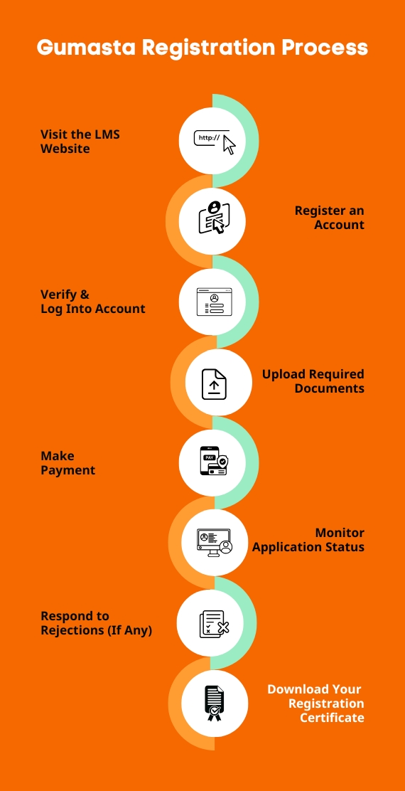 Steps and Process for Gumasta Registration