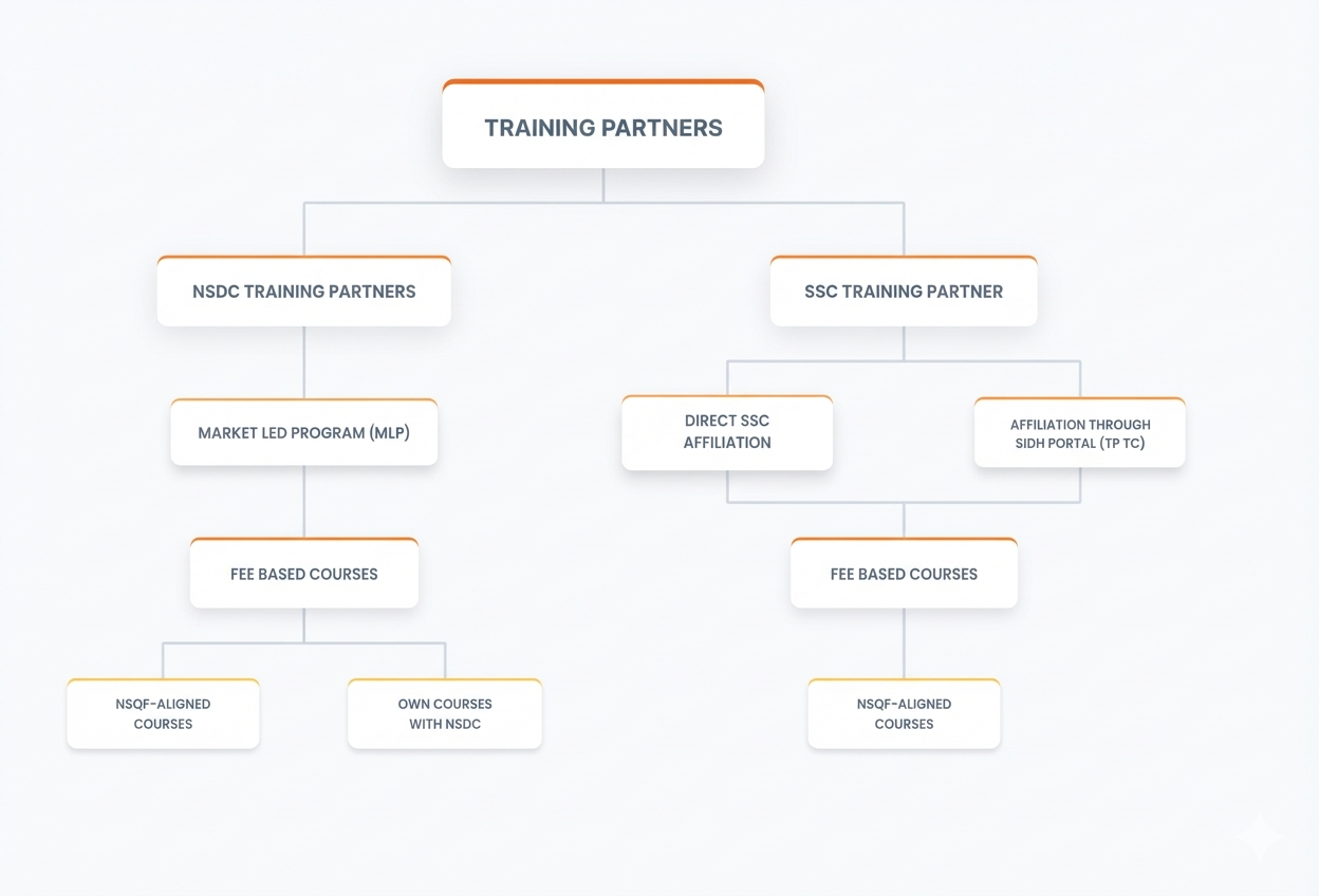 NSDC Affiliation Process Flowchart