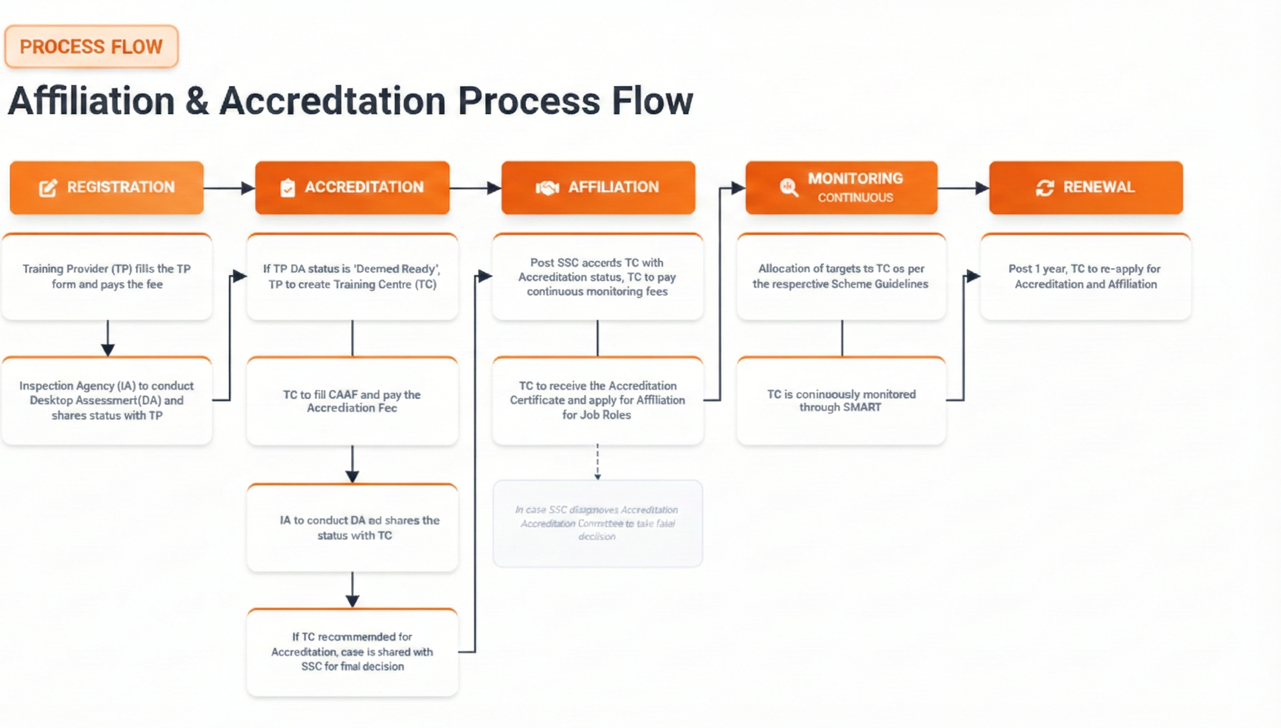 NSDC Accreditation Process Chart