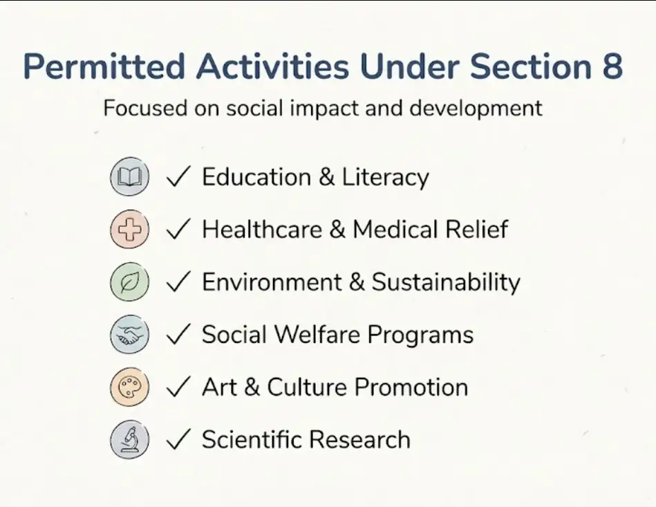 Permitted Activities